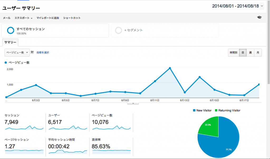 ブログ開設８ヶ月目で月間１万ＰＶ ひっそりと到達しました。