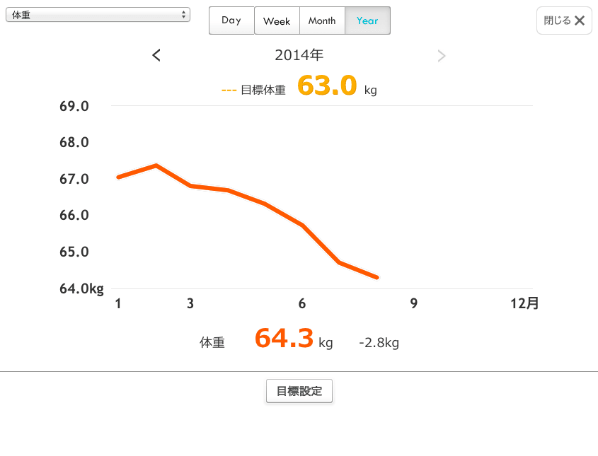 ムリに食べない食生活を始めてから、体重も落ちてカラダも軽いです